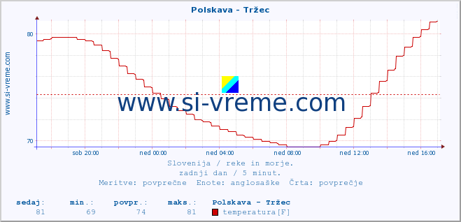 POVPREČJE :: Polskava - Tržec :: temperatura | pretok | višina :: zadnji dan / 5 minut.