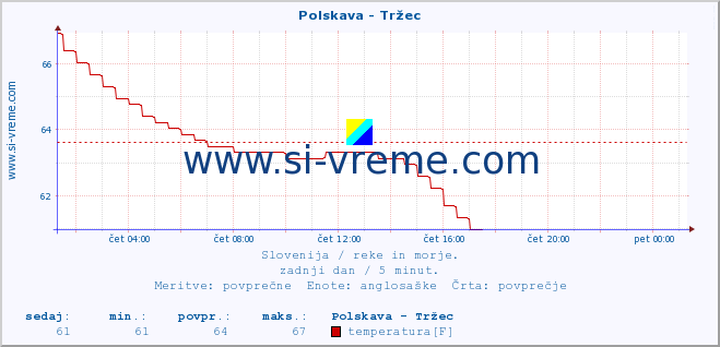 POVPREČJE :: Polskava - Tržec :: temperatura | pretok | višina :: zadnji dan / 5 minut.