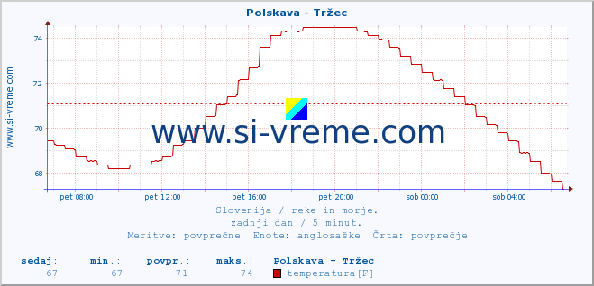 POVPREČJE :: Polskava - Tržec :: temperatura | pretok | višina :: zadnji dan / 5 minut.