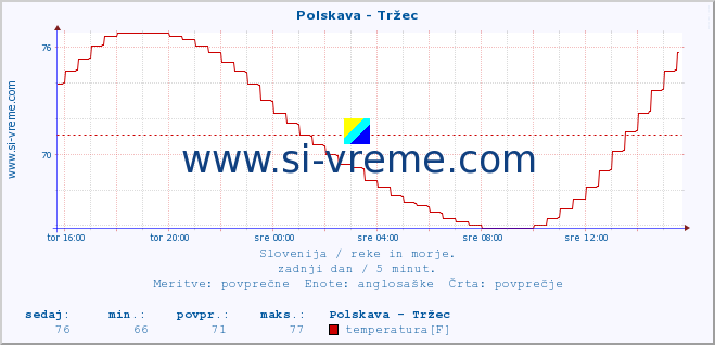 POVPREČJE :: Polskava - Tržec :: temperatura | pretok | višina :: zadnji dan / 5 minut.