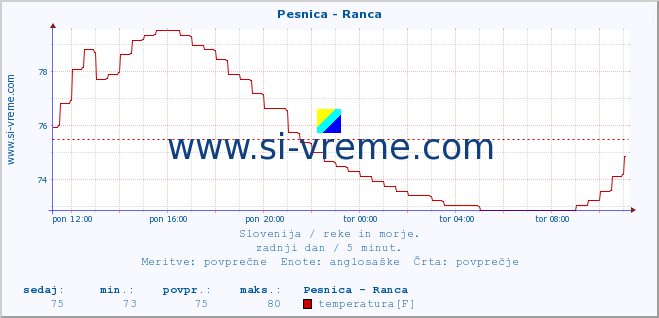 POVPREČJE :: Pesnica - Ranca :: temperatura | pretok | višina :: zadnji dan / 5 minut.