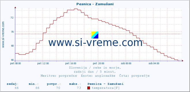 POVPREČJE :: Pesnica - Zamušani :: temperatura | pretok | višina :: zadnji dan / 5 minut.