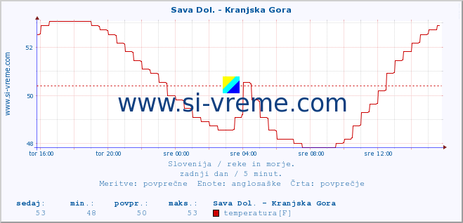 POVPREČJE :: Sava Dol. - Kranjska Gora :: temperatura | pretok | višina :: zadnji dan / 5 minut.