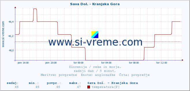 POVPREČJE :: Sava Dol. - Kranjska Gora :: temperatura | pretok | višina :: zadnji dan / 5 minut.