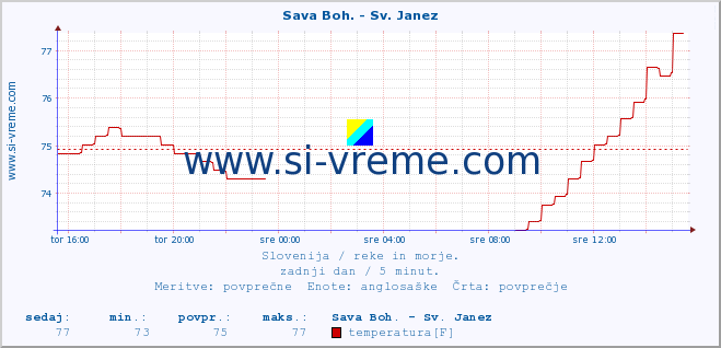 POVPREČJE :: Sava Boh. - Sv. Janez :: temperatura | pretok | višina :: zadnji dan / 5 minut.