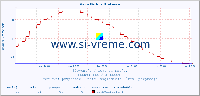 POVPREČJE :: Sava Boh. - Bodešče :: temperatura | pretok | višina :: zadnji dan / 5 minut.