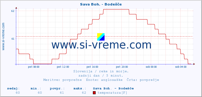 POVPREČJE :: Sava Boh. - Bodešče :: temperatura | pretok | višina :: zadnji dan / 5 minut.