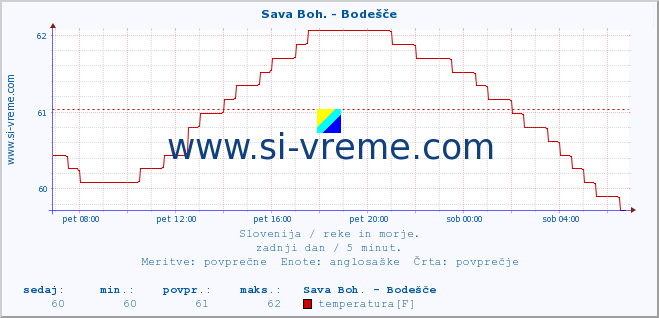 POVPREČJE :: Sava Boh. - Bodešče :: temperatura | pretok | višina :: zadnji dan / 5 minut.