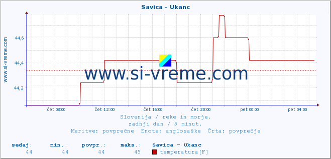 POVPREČJE :: Savica - Ukanc :: temperatura | pretok | višina :: zadnji dan / 5 minut.