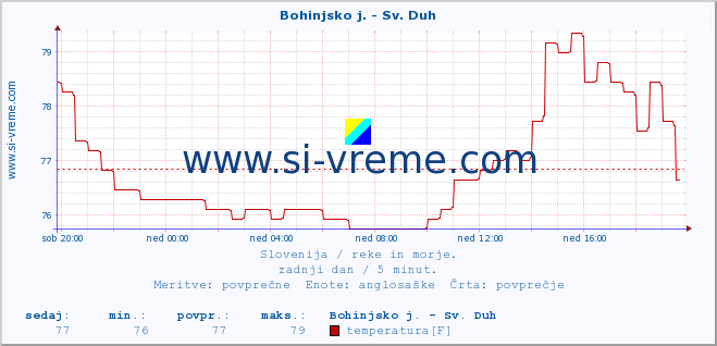 POVPREČJE :: Bohinjsko j. - Sv. Duh :: temperatura | pretok | višina :: zadnji dan / 5 minut.