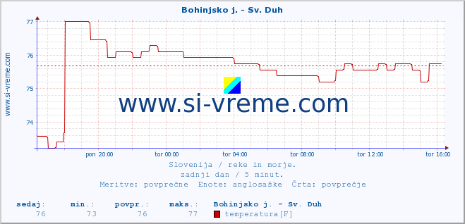 POVPREČJE :: Bohinjsko j. - Sv. Duh :: temperatura | pretok | višina :: zadnji dan / 5 minut.