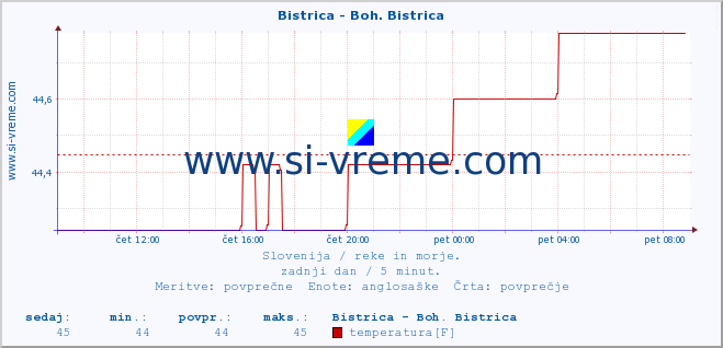 POVPREČJE :: Bistrica - Boh. Bistrica :: temperatura | pretok | višina :: zadnji dan / 5 minut.