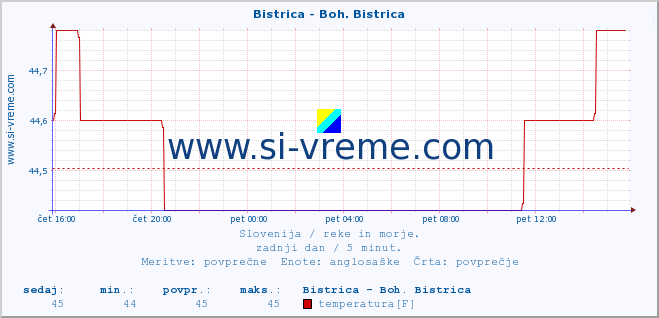 POVPREČJE :: Bistrica - Boh. Bistrica :: temperatura | pretok | višina :: zadnji dan / 5 minut.