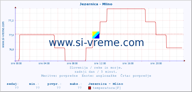 POVPREČJE :: Jezernica - Mlino :: temperatura | pretok | višina :: zadnji dan / 5 minut.