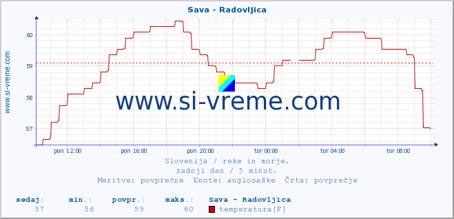 POVPREČJE :: Sava - Radovljica :: temperatura | pretok | višina :: zadnji dan / 5 minut.