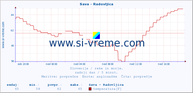 POVPREČJE :: Sava - Radovljica :: temperatura | pretok | višina :: zadnji dan / 5 minut.