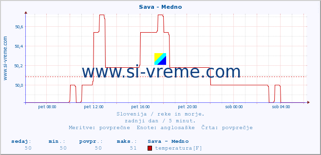 POVPREČJE :: Sava - Medno :: temperatura | pretok | višina :: zadnji dan / 5 minut.