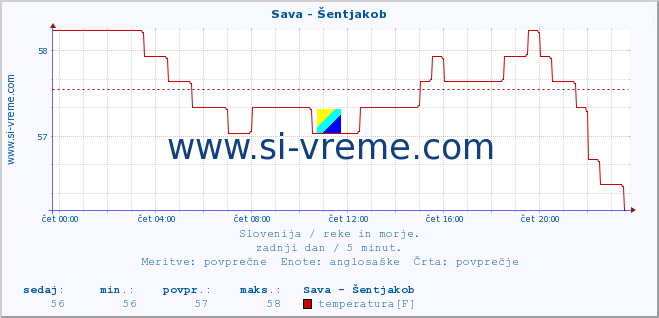 POVPREČJE :: Sava - Šentjakob :: temperatura | pretok | višina :: zadnji dan / 5 minut.