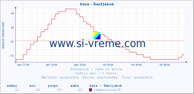 POVPREČJE :: Sava - Šentjakob :: temperatura | pretok | višina :: zadnji dan / 5 minut.