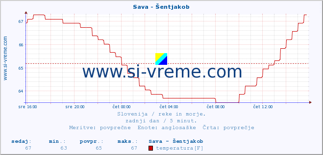 POVPREČJE :: Sava - Šentjakob :: temperatura | pretok | višina :: zadnji dan / 5 minut.