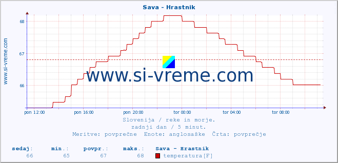 POVPREČJE :: Sava - Hrastnik :: temperatura | pretok | višina :: zadnji dan / 5 minut.