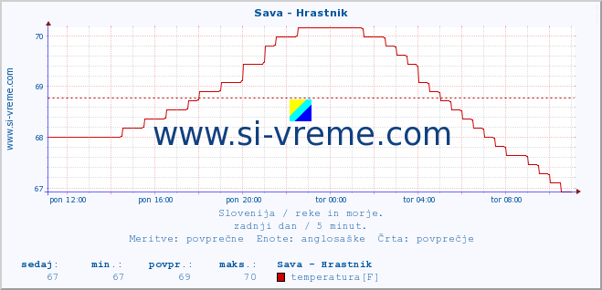 POVPREČJE :: Sava - Hrastnik :: temperatura | pretok | višina :: zadnji dan / 5 minut.