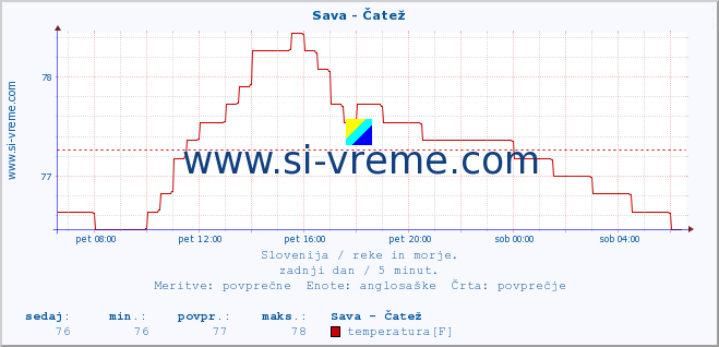 POVPREČJE :: Sava - Čatež :: temperatura | pretok | višina :: zadnji dan / 5 minut.