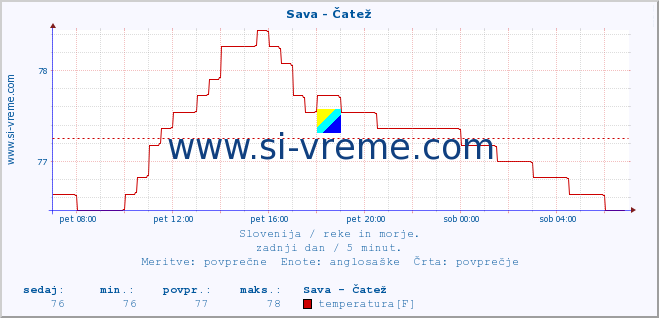 POVPREČJE :: Sava - Čatež :: temperatura | pretok | višina :: zadnji dan / 5 minut.