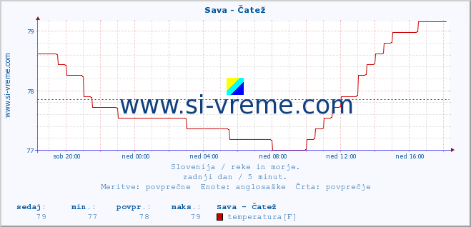 POVPREČJE :: Sava - Čatež :: temperatura | pretok | višina :: zadnji dan / 5 minut.