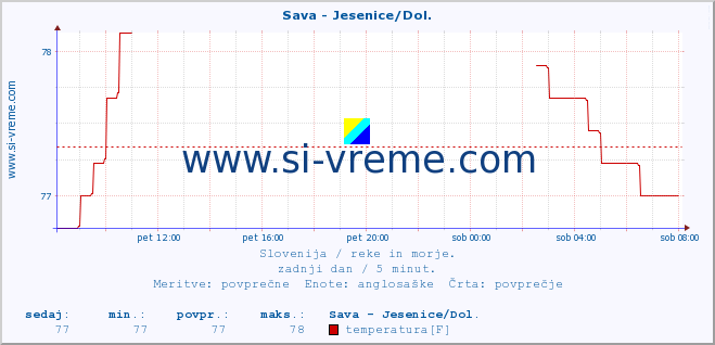 POVPREČJE :: Sava - Jesenice/Dol. :: temperatura | pretok | višina :: zadnji dan / 5 minut.