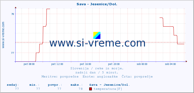 POVPREČJE :: Sava - Jesenice/Dol. :: temperatura | pretok | višina :: zadnji dan / 5 minut.