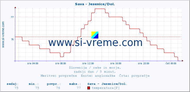 POVPREČJE :: Sava - Jesenice/Dol. :: temperatura | pretok | višina :: zadnji dan / 5 minut.