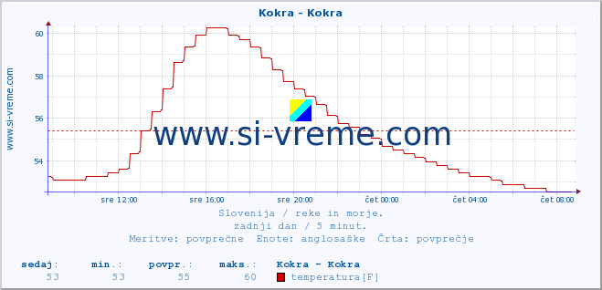 POVPREČJE :: Kokra - Kokra :: temperatura | pretok | višina :: zadnji dan / 5 minut.