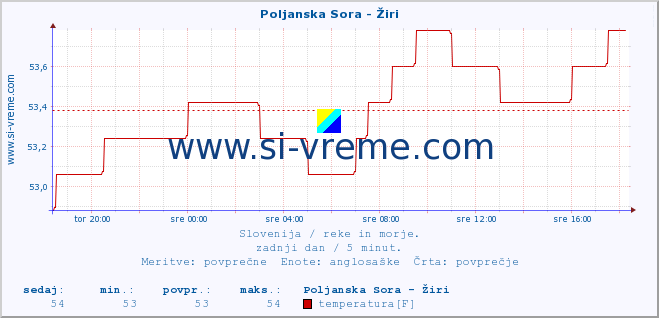 POVPREČJE :: Poljanska Sora - Žiri :: temperatura | pretok | višina :: zadnji dan / 5 minut.