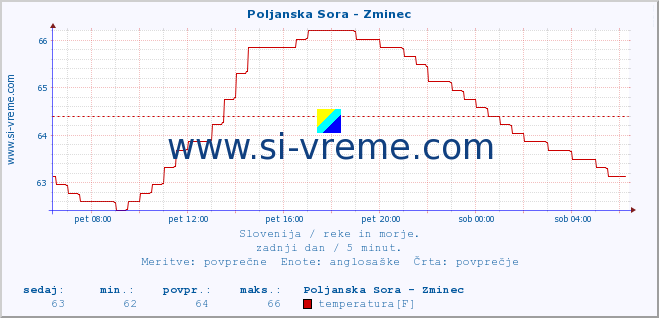 POVPREČJE :: Poljanska Sora - Zminec :: temperatura | pretok | višina :: zadnji dan / 5 minut.