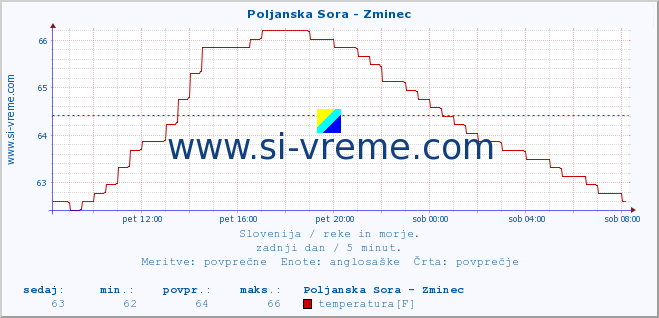 POVPREČJE :: Poljanska Sora - Zminec :: temperatura | pretok | višina :: zadnji dan / 5 minut.