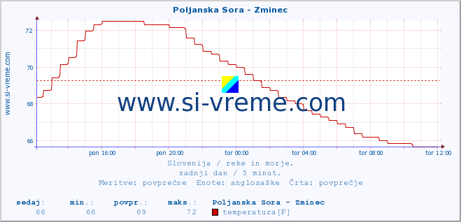 POVPREČJE :: Poljanska Sora - Zminec :: temperatura | pretok | višina :: zadnji dan / 5 minut.