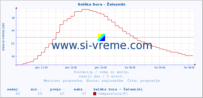 POVPREČJE :: Selška Sora - Železniki :: temperatura | pretok | višina :: zadnji dan / 5 minut.