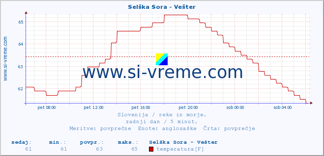 POVPREČJE :: Selška Sora - Vešter :: temperatura | pretok | višina :: zadnji dan / 5 minut.