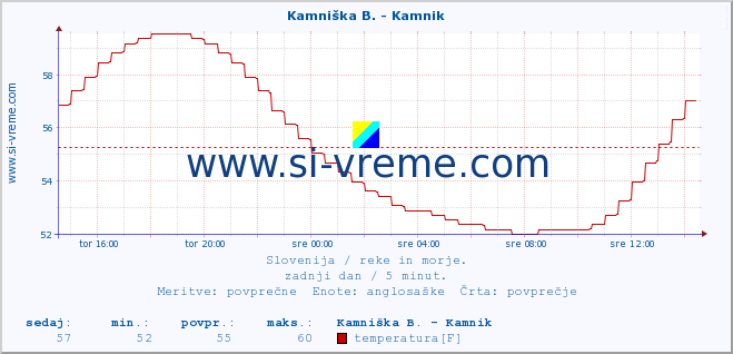 POVPREČJE :: Kamniška B. - Kamnik :: temperatura | pretok | višina :: zadnji dan / 5 minut.