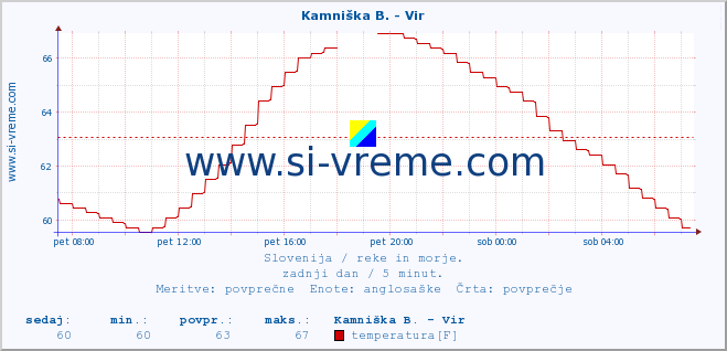 POVPREČJE :: Kamniška B. - Vir :: temperatura | pretok | višina :: zadnji dan / 5 minut.