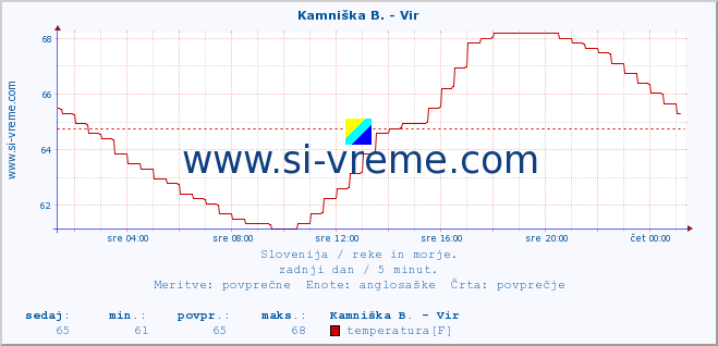 POVPREČJE :: Kamniška B. - Vir :: temperatura | pretok | višina :: zadnji dan / 5 minut.