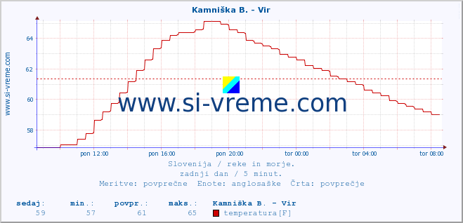 POVPREČJE :: Kamniška B. - Vir :: temperatura | pretok | višina :: zadnji dan / 5 minut.