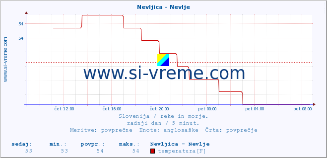 POVPREČJE :: Nevljica - Nevlje :: temperatura | pretok | višina :: zadnji dan / 5 minut.