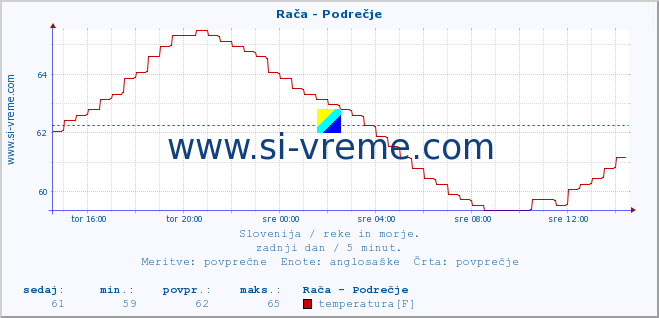 POVPREČJE :: Rača - Podrečje :: temperatura | pretok | višina :: zadnji dan / 5 minut.