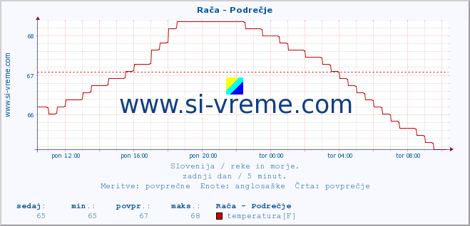 POVPREČJE :: Rača - Podrečje :: temperatura | pretok | višina :: zadnji dan / 5 minut.