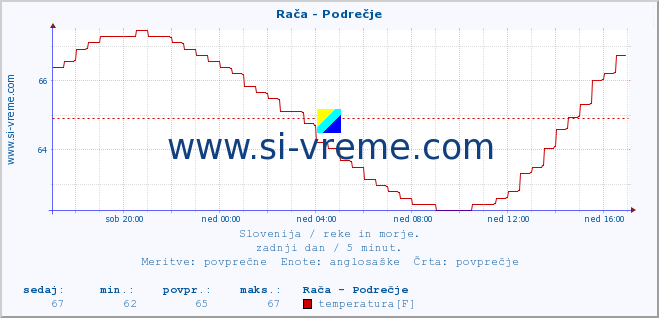 POVPREČJE :: Rača - Podrečje :: temperatura | pretok | višina :: zadnji dan / 5 minut.