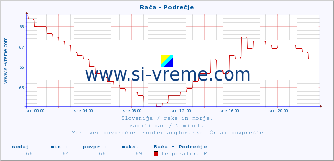 POVPREČJE :: Rača - Podrečje :: temperatura | pretok | višina :: zadnji dan / 5 minut.