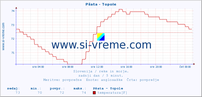 POVPREČJE :: Pšata - Topole :: temperatura | pretok | višina :: zadnji dan / 5 minut.