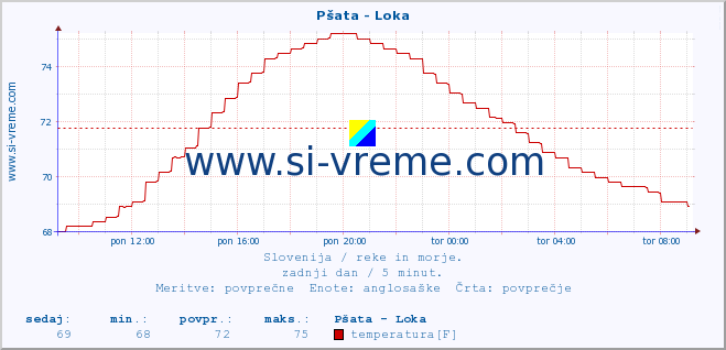 POVPREČJE :: Pšata - Loka :: temperatura | pretok | višina :: zadnji dan / 5 minut.